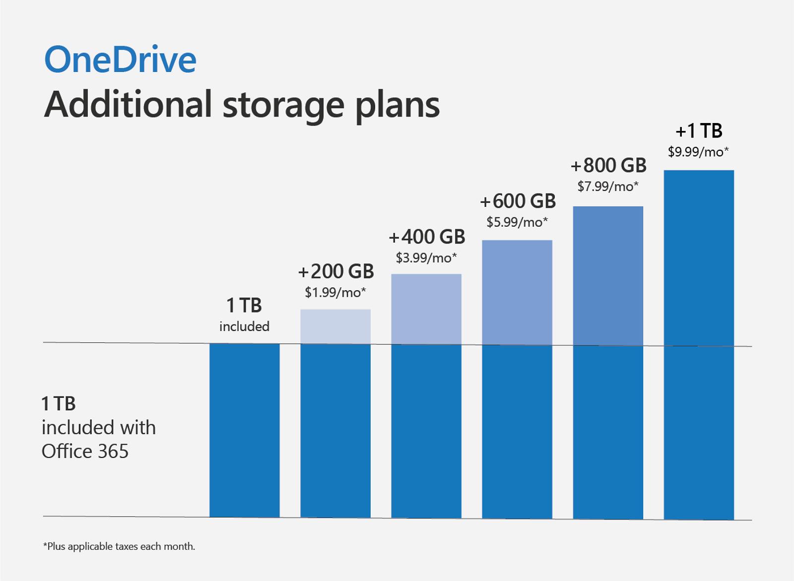 OneDrive 2TB storage plan